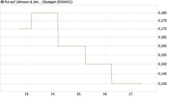 Put auf Johnson & Johnson [J.P. Morgan Structured Products B.V.] Chart