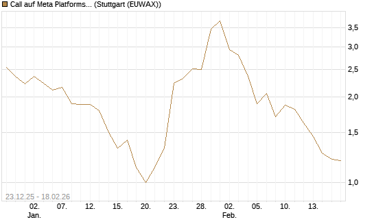 Call auf Meta Platforms [J.P. Morgan Structured Products B.V.] Chart