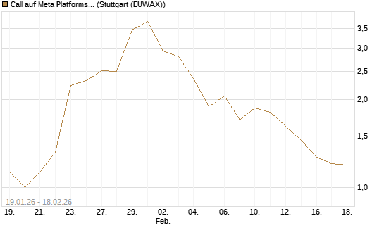 Call auf Meta Platforms [J.P. Morgan Structured Products B.V.] Chart