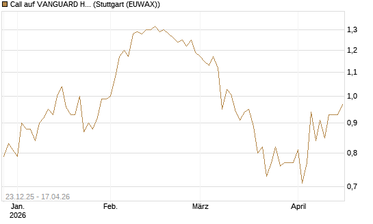 Call auf VANGUARD HIGH DIVIDEND YIELD E [J.P. Morgan Structured Products B.V.] Chart