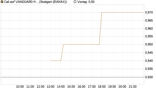 Call auf VANGUARD HIGH DIVIDEND YIELD E [J.P. Morgan Structured Products B.V.] Chart