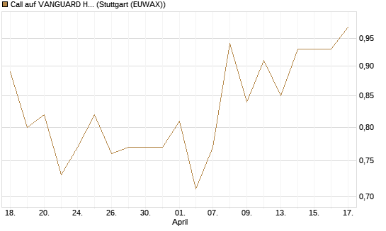 Call auf VANGUARD HIGH DIVIDEND YIELD E [J.P. Morgan Structured Products B.V.] Chart