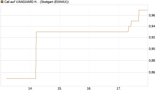 Call auf VANGUARD HIGH DIVIDEND YIELD E [J.P. Morgan Structured Products B.V.] Chart