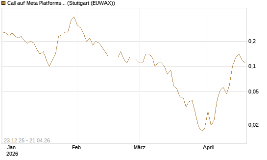 Call auf Meta Platforms [J.P. Morgan Structured Products B.V.] Chart