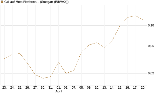 Call auf Meta Platforms [J.P. Morgan Structured Products B.V.] Chart