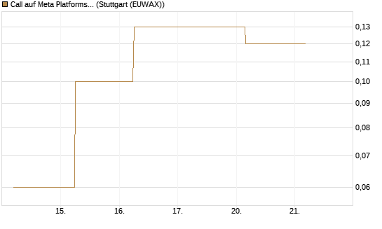 Call auf Meta Platforms [J.P. Morgan Structured Products B.V.] Chart
