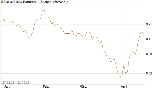 Call auf Meta Platforms [J.P. Morgan Structured Products B.V.] Chart