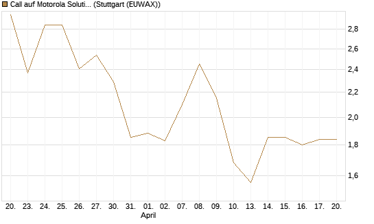 Call auf Motorola Solutions [J.P. Morgan Structured Products B.V.] Chart