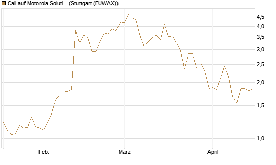 Call auf Motorola Solutions [J.P. Morgan Structured Products B.V.] Chart