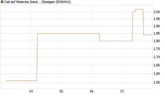 Call auf Motorola Solutions [J.P. Morgan Structured Products B.V.] Chart