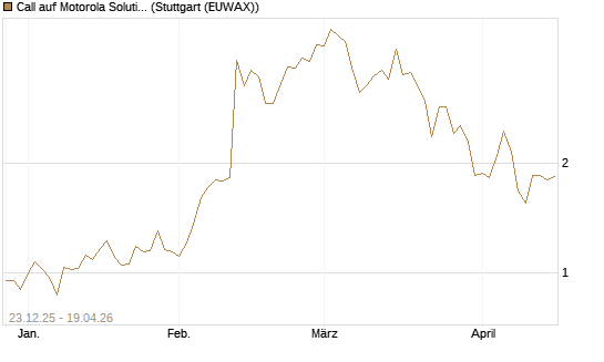 Call auf Motorola Solutions [J.P. Morgan Structured Products B.V.] Chart