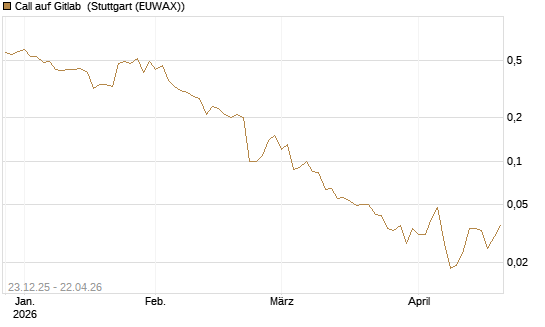 Call auf Gitlab [J.P. Morgan Structured Products B.V.] Chart