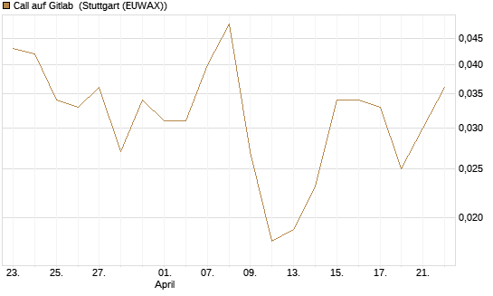 Call auf Gitlab [J.P. Morgan Structured Products B.V.] Chart