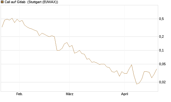 Call auf Gitlab [J.P. Morgan Structured Products B.V.] Chart