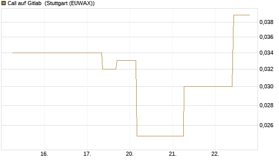 Call auf Gitlab [J.P. Morgan Structured Products B.V.] Chart