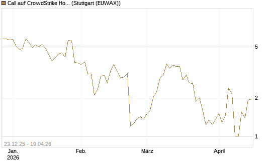 Call auf CrowdStrike Holdings Inc [J.P. Morgan Structured Products B.V.] Chart