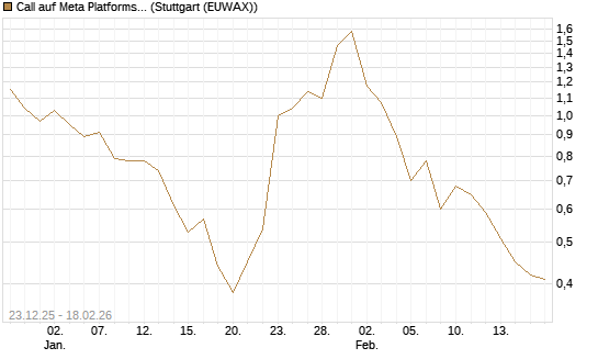 Call auf Meta Platforms [J.P. Morgan Structured Products B.V.] Chart