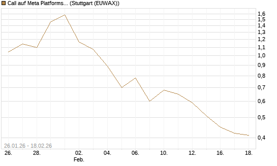 Call auf Meta Platforms [J.P. Morgan Structured Products B.V.] Chart