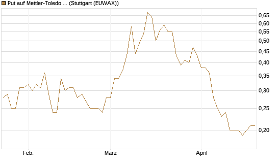 Put auf Mettler-Toledo Int. Inc [J.P. Morgan Structured Products B.V.] Chart