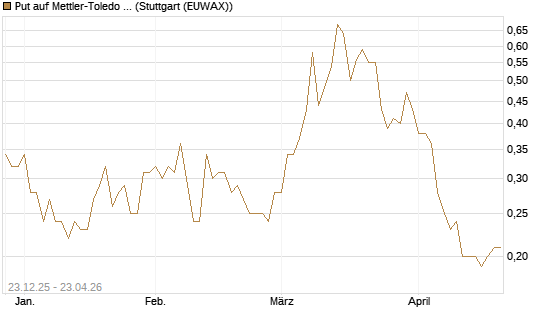 Put auf Mettler-Toledo Int. Inc [J.P. Morgan Structured Products B.V.] Chart