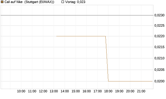 Call auf Nike [J.P. Morgan Structured Products B.V.] Chart