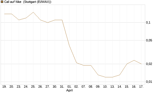 Call auf Nike [J.P. Morgan Structured Products B.V.] Chart