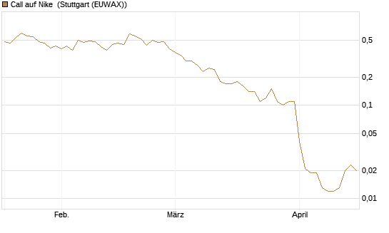 Call auf Nike [J.P. Morgan Structured Products B.V.] Chart