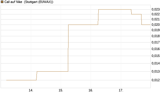 Call auf Nike [J.P. Morgan Structured Products B.V.] Chart
