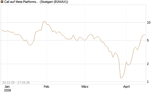 Call auf Meta Platforms [J.P. Morgan Structured Products B.V.] Chart