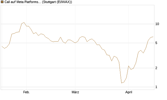 Call auf Meta Platforms [J.P. Morgan Structured Products B.V.] Chart