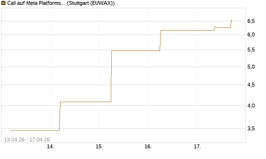 Call auf Meta Platforms [J.P. Morgan Structured Products B.V.] Chart