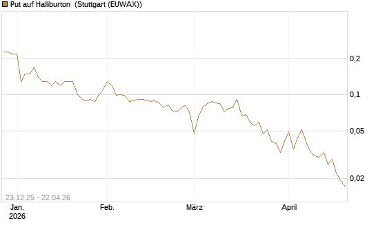 Put auf Halliburton [J.P. Morgan Structured Products B.V.] Chart