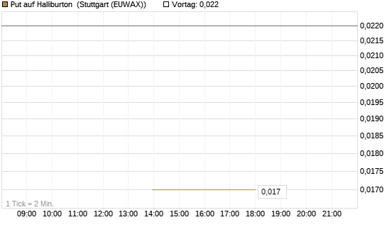 Put auf Halliburton [J.P. Morgan Structured Products B.V.] Chart