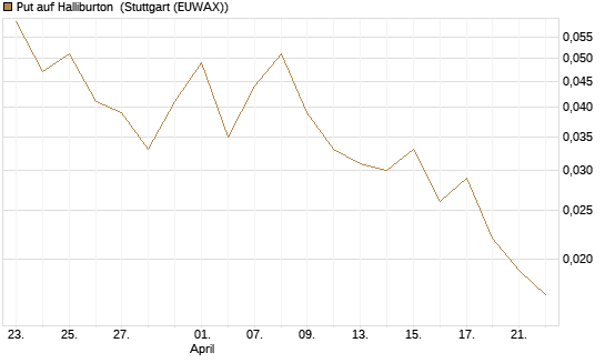 Put auf Halliburton [J.P. Morgan Structured Products B.V.] Chart