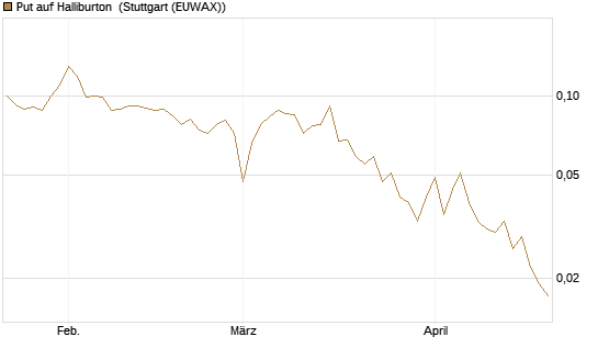 Put auf Halliburton [J.P. Morgan Structured Products B.V.] Chart