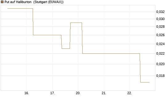 Put auf Halliburton [J.P. Morgan Structured Products B.V.] Chart