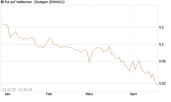 Put auf Halliburton [J.P. Morgan Structured Products B.V.] Chart