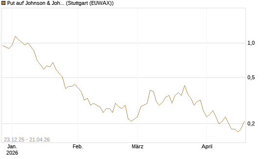 Put auf Johnson & Johnson [J.P. Morgan Structured Products B.V.] Chart