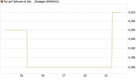 Put auf Johnson & Johnson [J.P. Morgan Structured Products B.V.] Chart