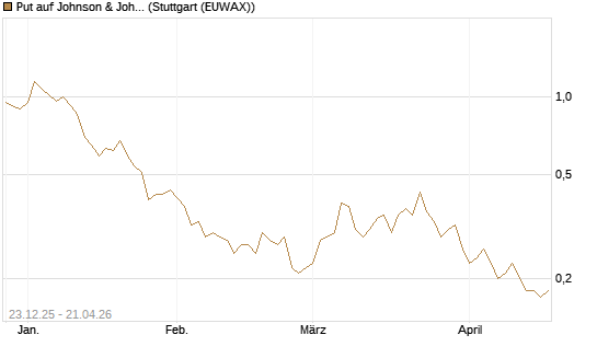 Put auf Johnson & Johnson [J.P. Morgan Structured Products B.V.] Chart