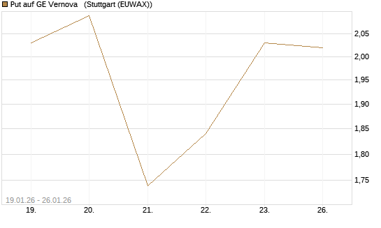 Put auf GE Vernova  [J.P. Morgan Structured Products B.V.] Chart