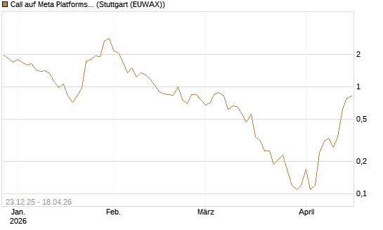 Call auf Meta Platforms [J.P. Morgan Structured Products B.V.] Chart