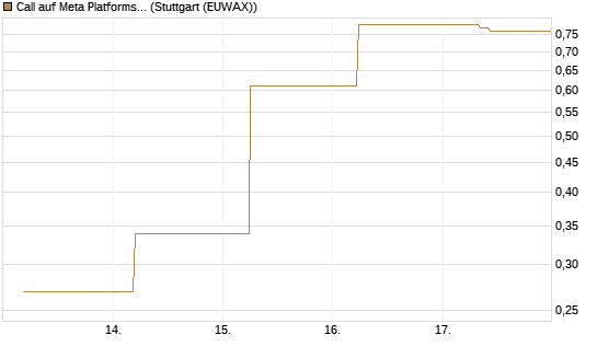 Call auf Meta Platforms [J.P. Morgan Structured Products B.V.] Chart