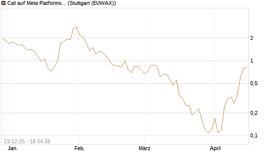 Call auf Meta Platforms [J.P. Morgan Structured Products B.V.] Chart
