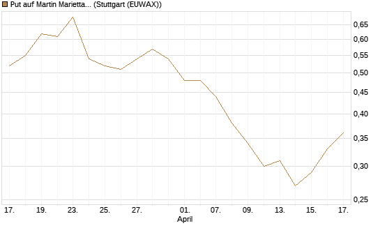 Put auf Martin Marietta Materials, Inc [J.P. Morgan Structured Products B.V.] Chart