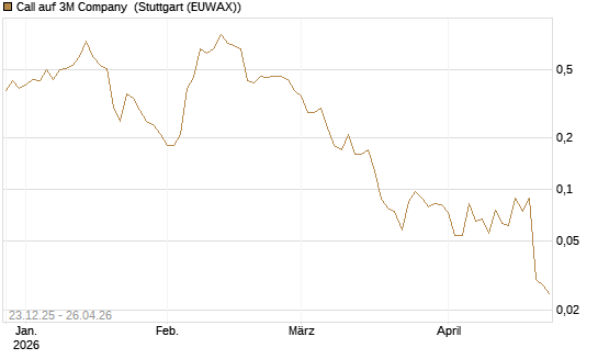 Call auf 3M Company [J.P. Morgan Structured Products B.V.] Chart