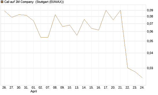 Call auf 3M Company [J.P. Morgan Structured Products B.V.] Chart