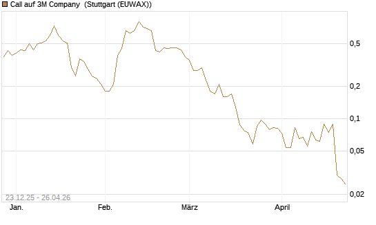 Call auf 3M Company [J.P. Morgan Structured Products B.V.] Chart