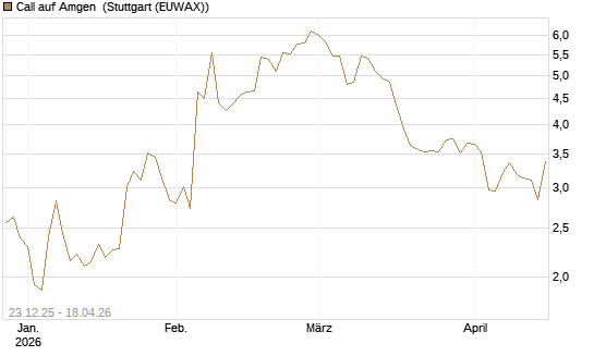 Call auf Amgen [J.P. Morgan Structured Products B.V.] Chart