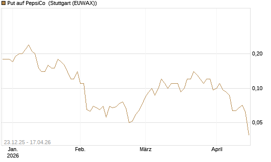 Put auf PepsiCo [J.P. Morgan Structured Products B.V.] Chart